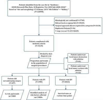 Time trends in surgical provision and cancer-specific outcomes in patients with stage T2-3 kidney cancer: a SEER-based study